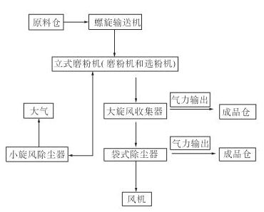 粉煤灰的粉磨工艺框图