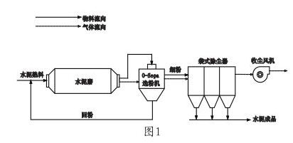某水泥厂水泥磨系统的收尘器系统改造实例