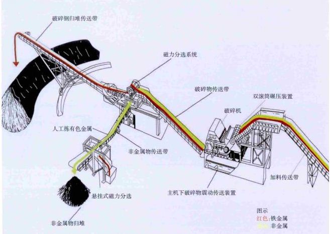 废钢破碎生产线