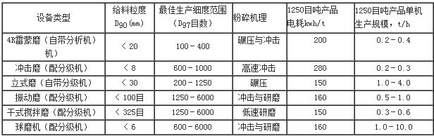 常用重钙加工工艺的设备比较