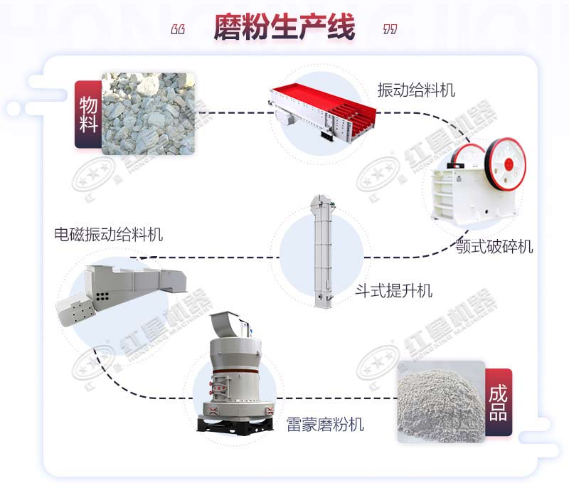 石粉磨粉工艺流程