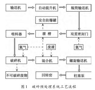 破碎预处理系统工艺流程